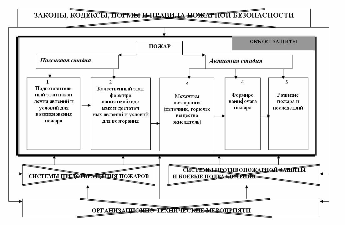 схема этапов пожара, систем предотвращения, защиты и организационно-технических мероприятий энциклопедия судебной экспертизы